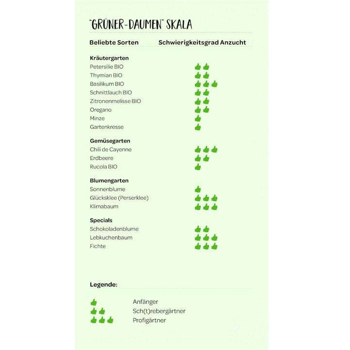 Tableau intitulé « Échelle du pouce vert », qui répertorie les variétés populaires pour les jardins d'herbes aromatiques, de légumes et de fleurs, ainsi que les variétés spéciales, et indique leur degré de difficulté de culture avec des symboles de pouce pour les débutants, les jardiniers (de vigne) et les jardiniers professionnels.